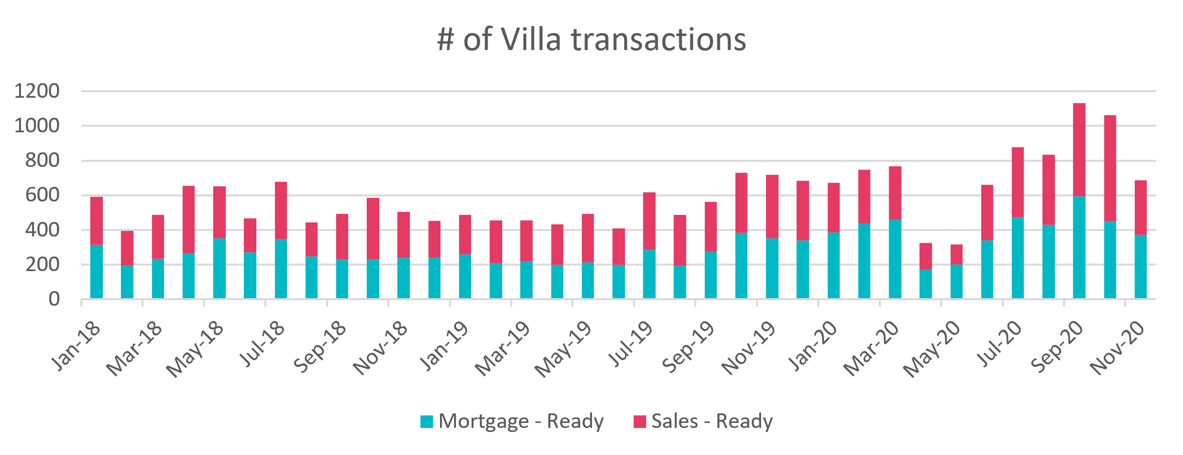 Number of Villa Transactions In Dubai