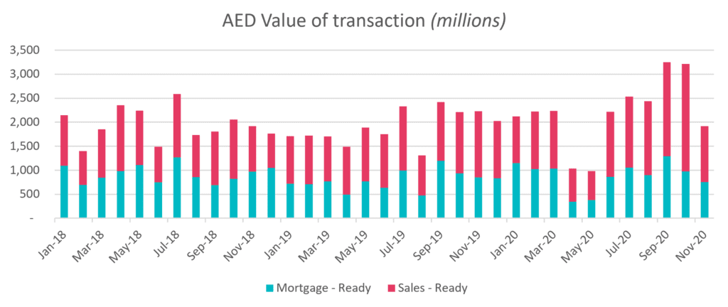 AED Value of Transactions