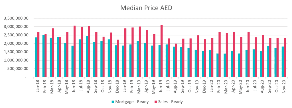 Median Price in AED
