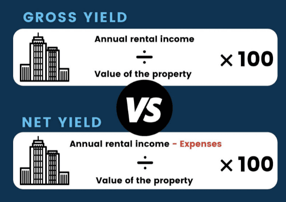 Gross And Net Rental Yield