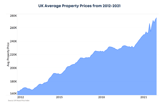 UK average property prices - smartcrowd